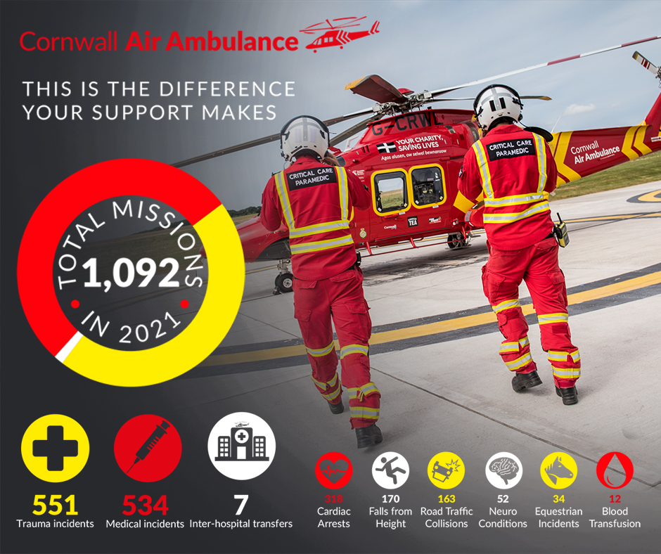 Cornwall Air Ambulance called to 1,092 missions in 2021